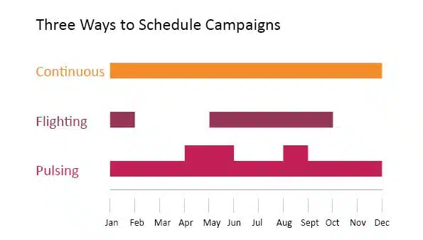 3 Ways To Schedule campaigns 