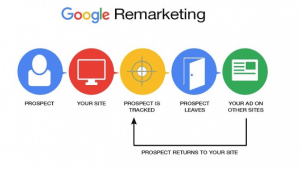 How Google remarketing works