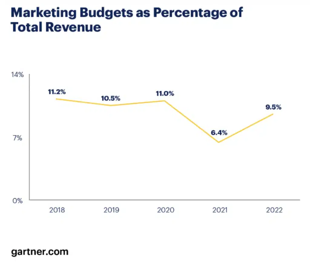 How Much Should a Company Spend on Marketing?