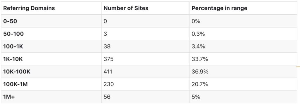 Table by seo agency showing percentage of high ranking sites with average number of backlinks from unique domains